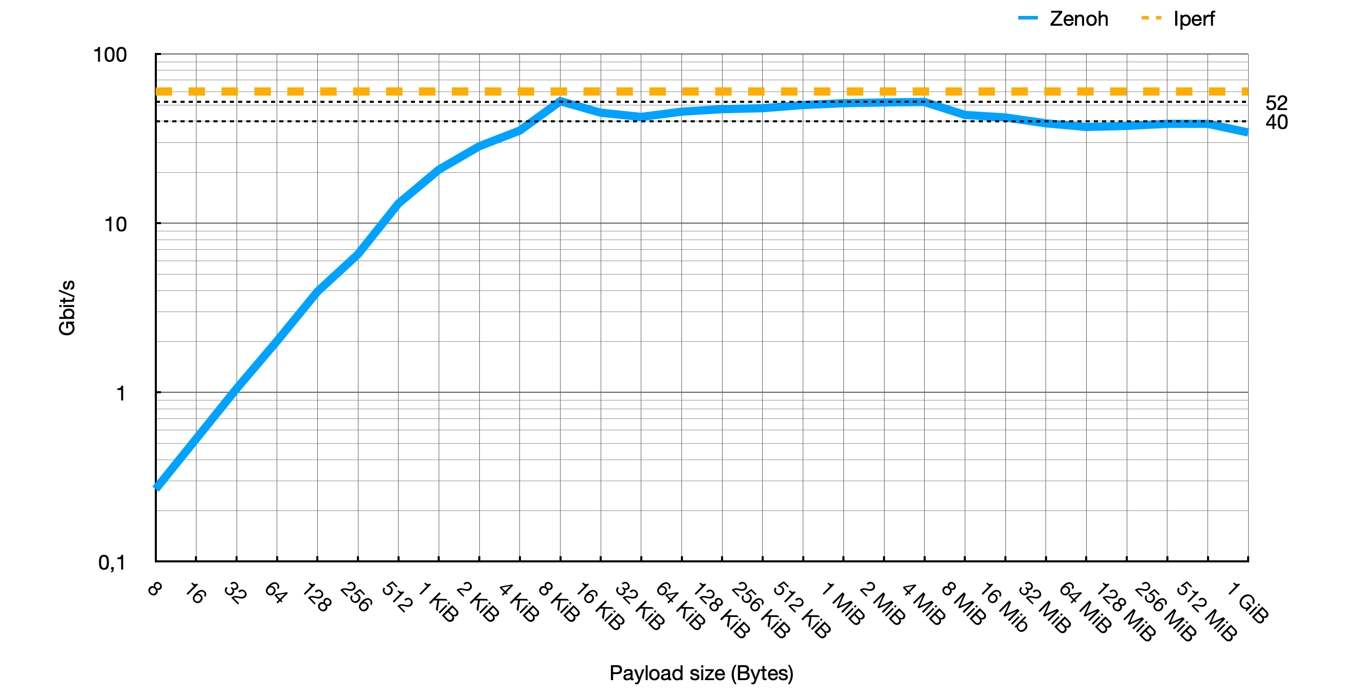 Throughput - Gb/s
