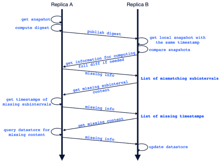 Workflow of anti-entropy protocol