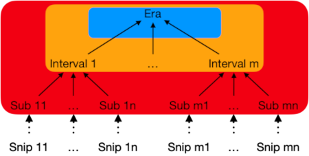 An era-based hash tree
