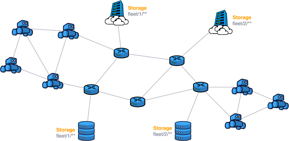 A sample scenario with replicated storages