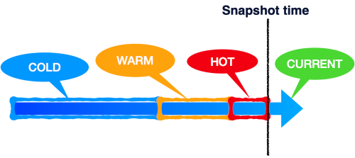 Slicing time into eras