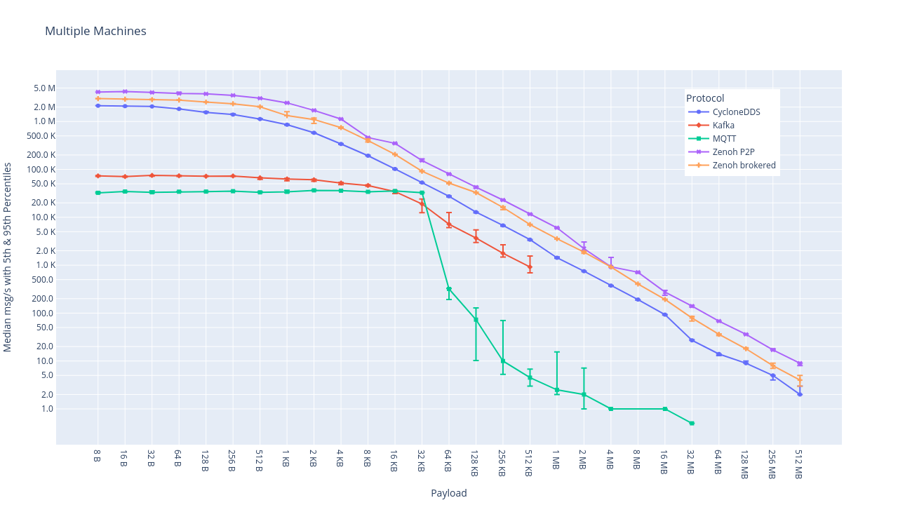 Throughput data in msg/s for the multiple-machine scenario