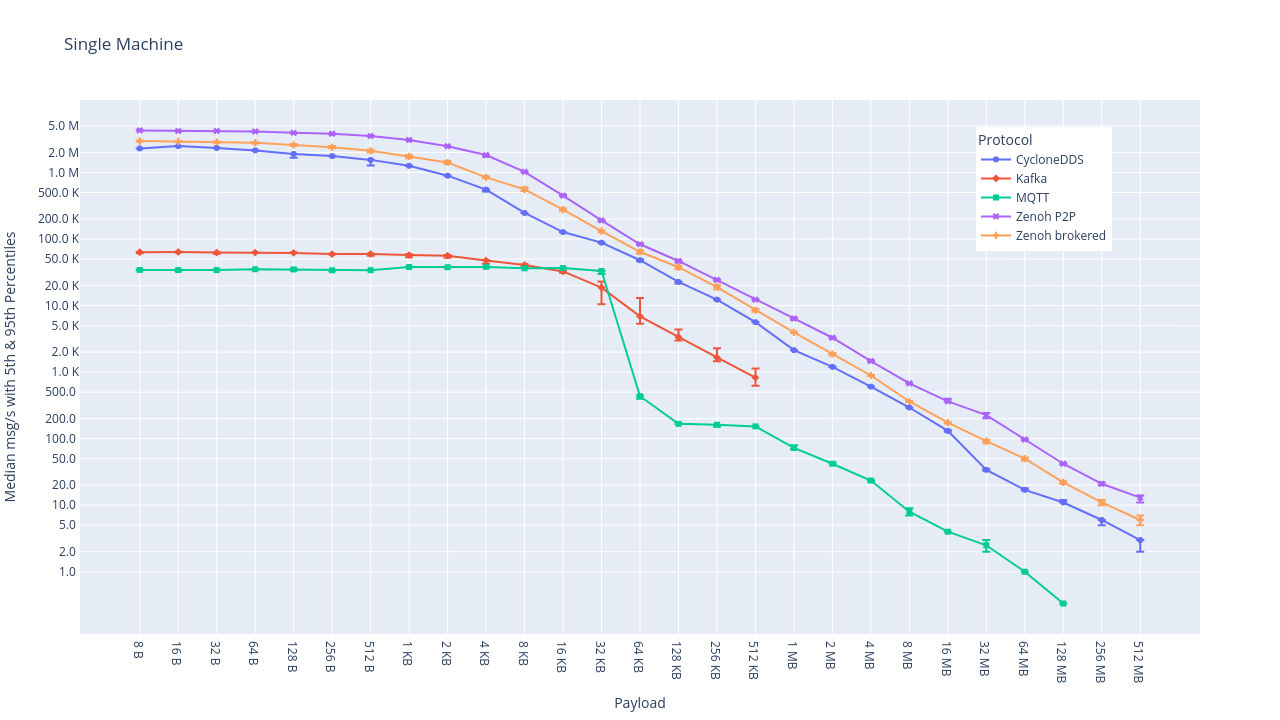 Throughput data in msg/s for the single-machine scenario