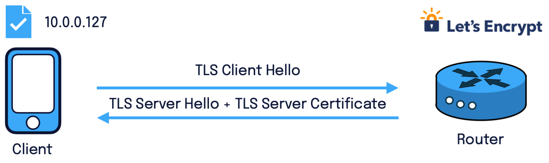 Letsencrypt validation