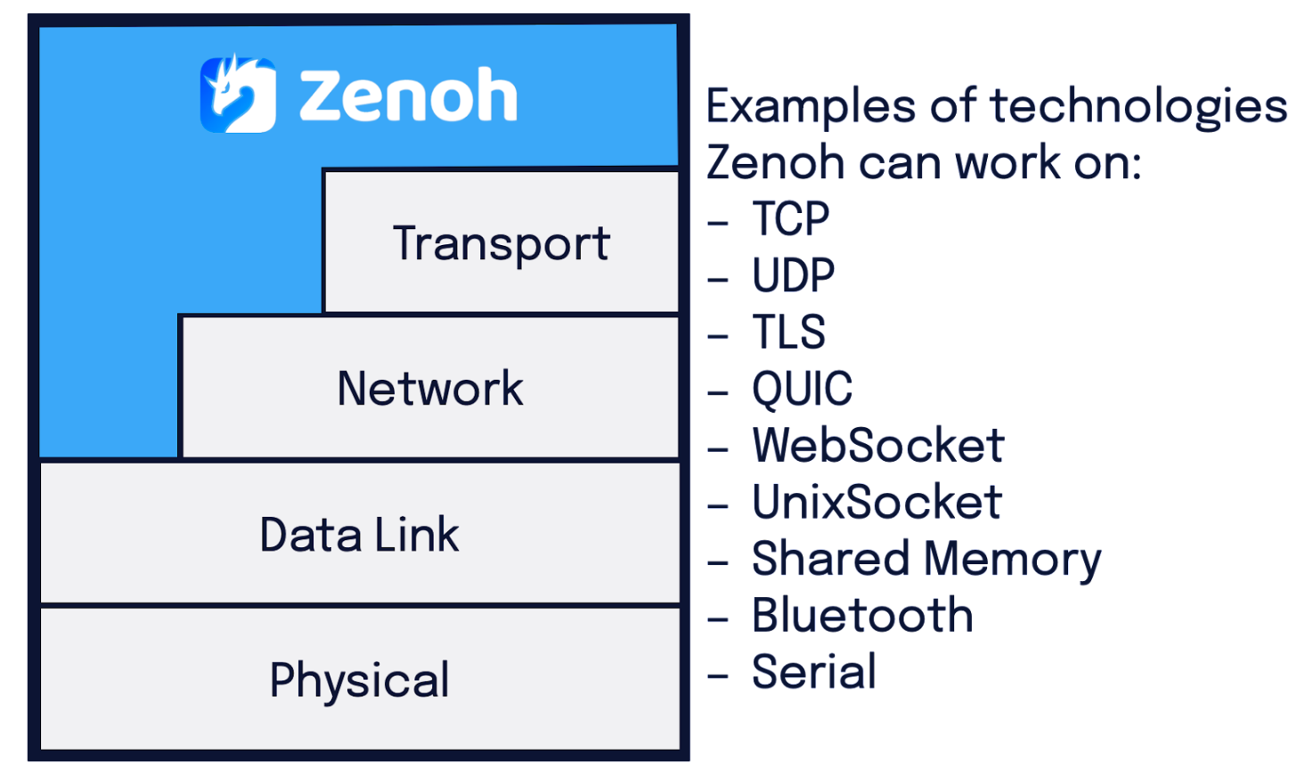 Zenoh stack