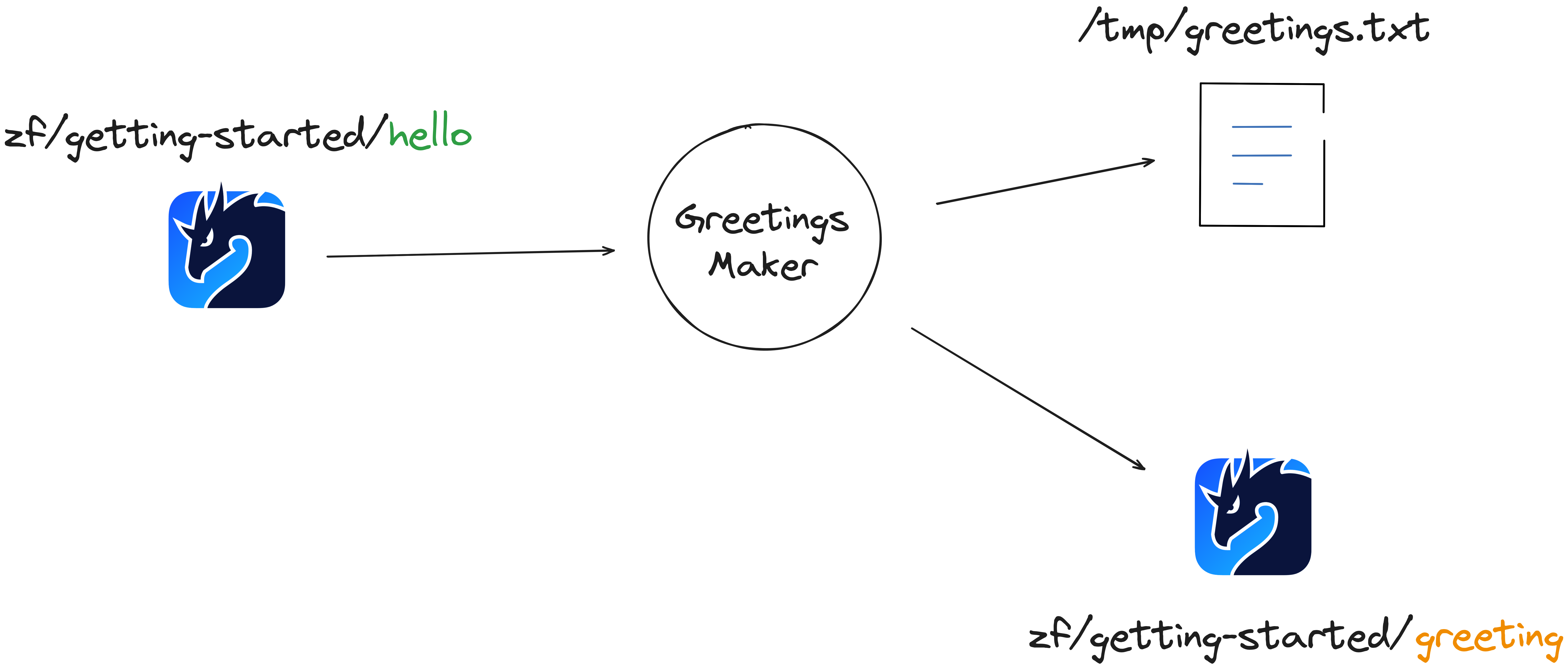 Data Flow descriptor