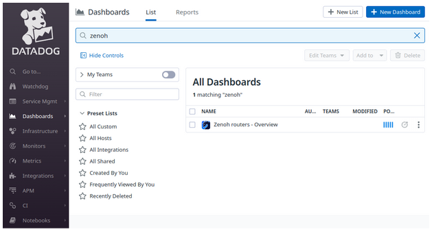 Dashboards