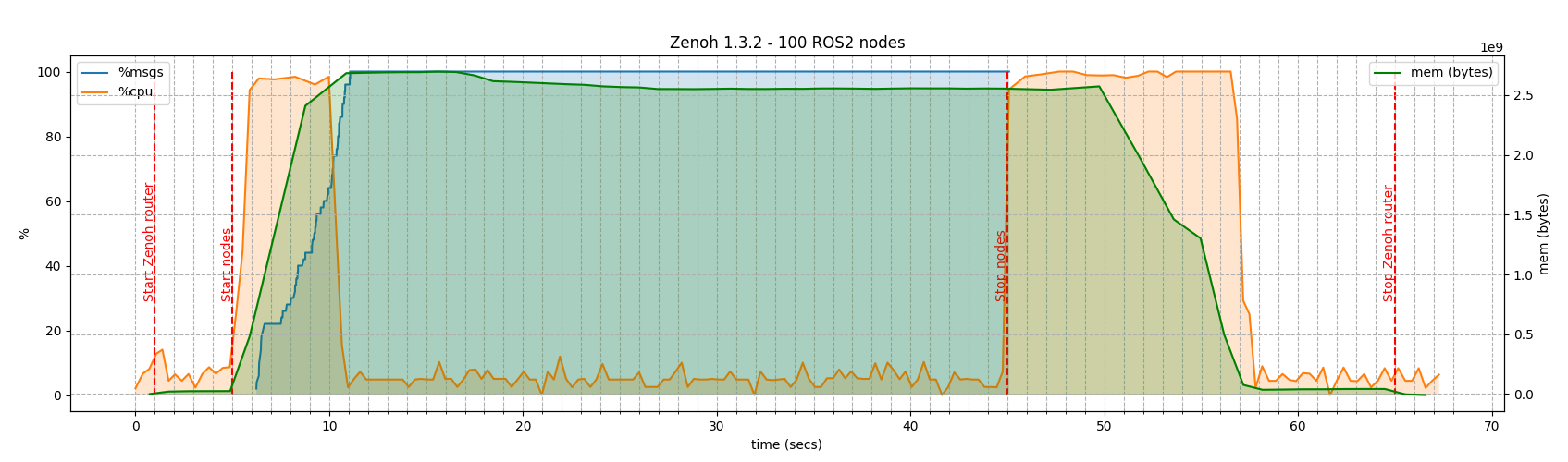 CPU and memory consumption
