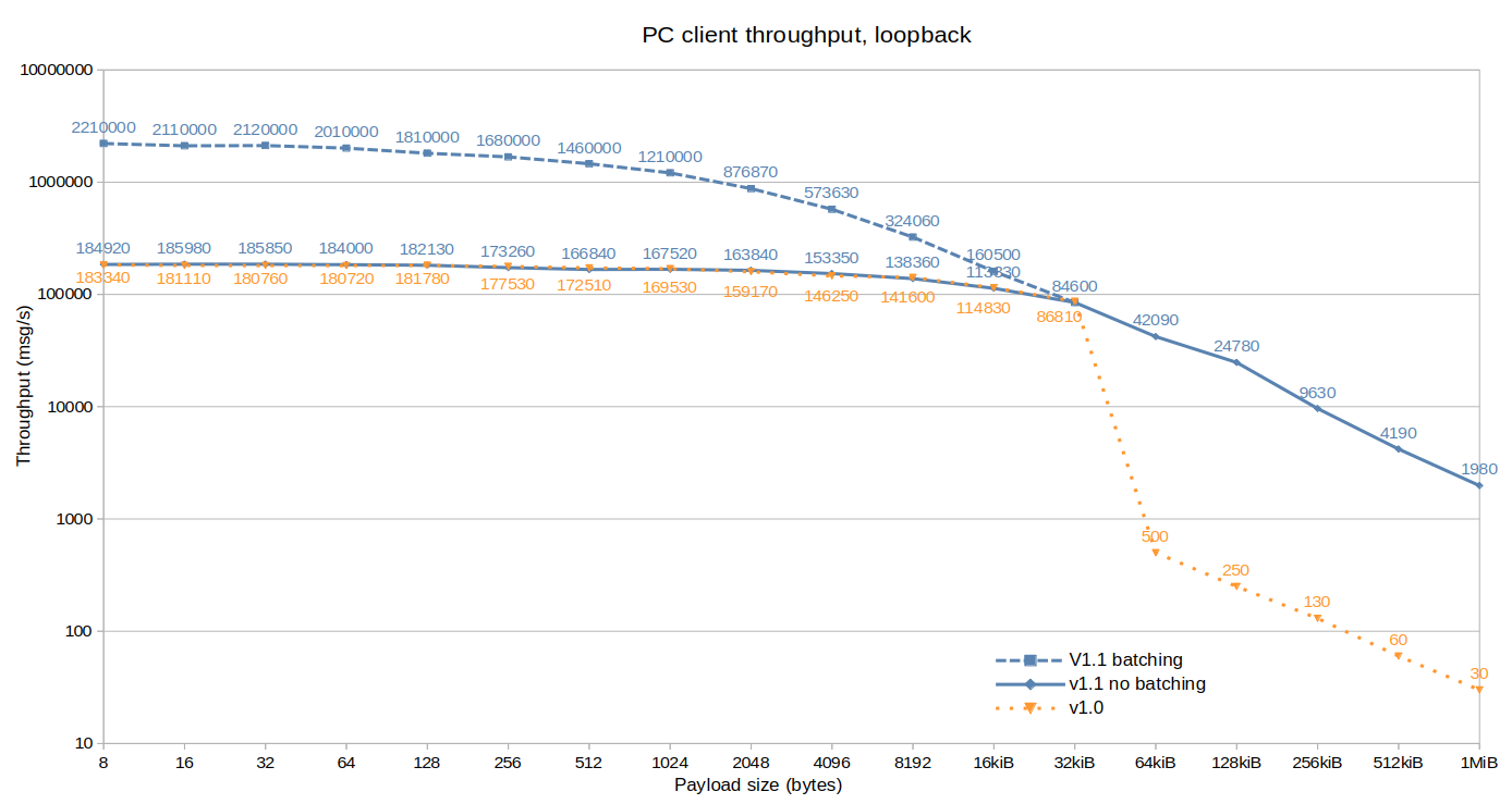 Client throughput