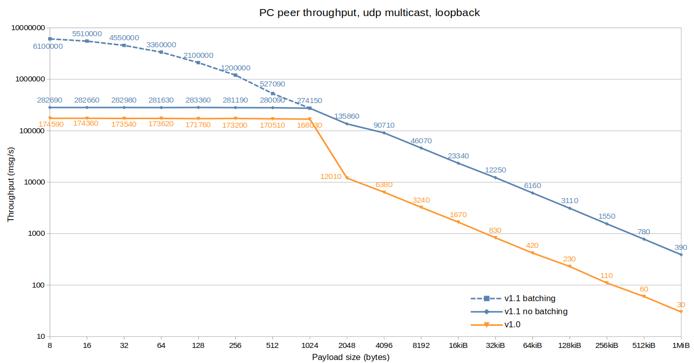 Peer throughput