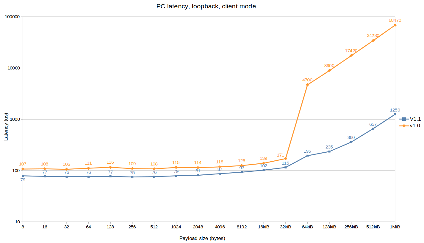 PC latency