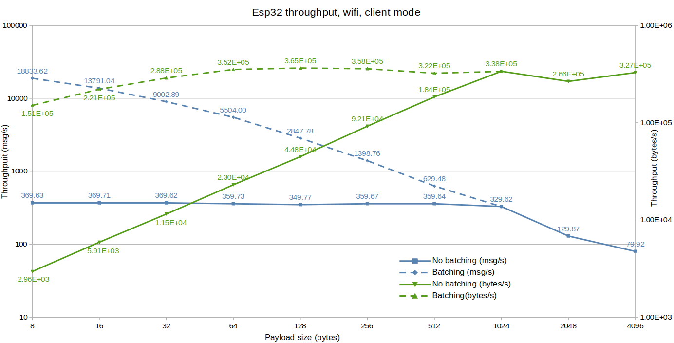 Peer throughput
