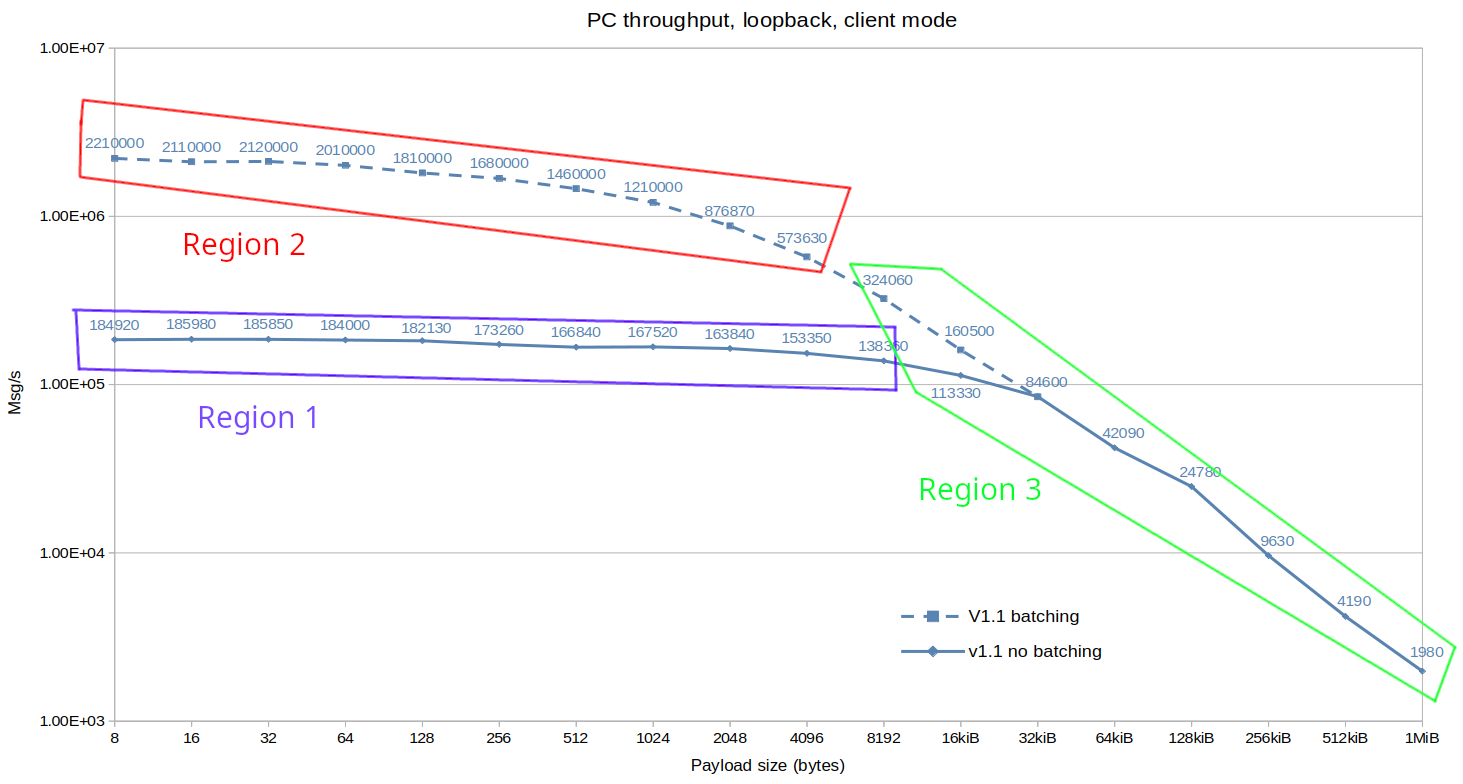 Throughput limitations