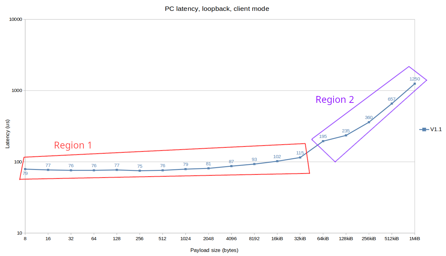 Latency limitations