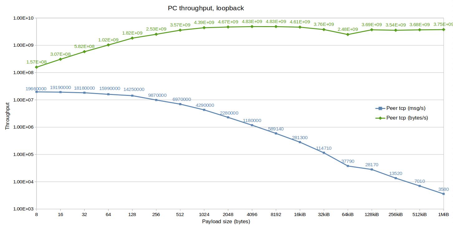 P2p throughput